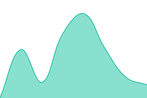 Response time graph