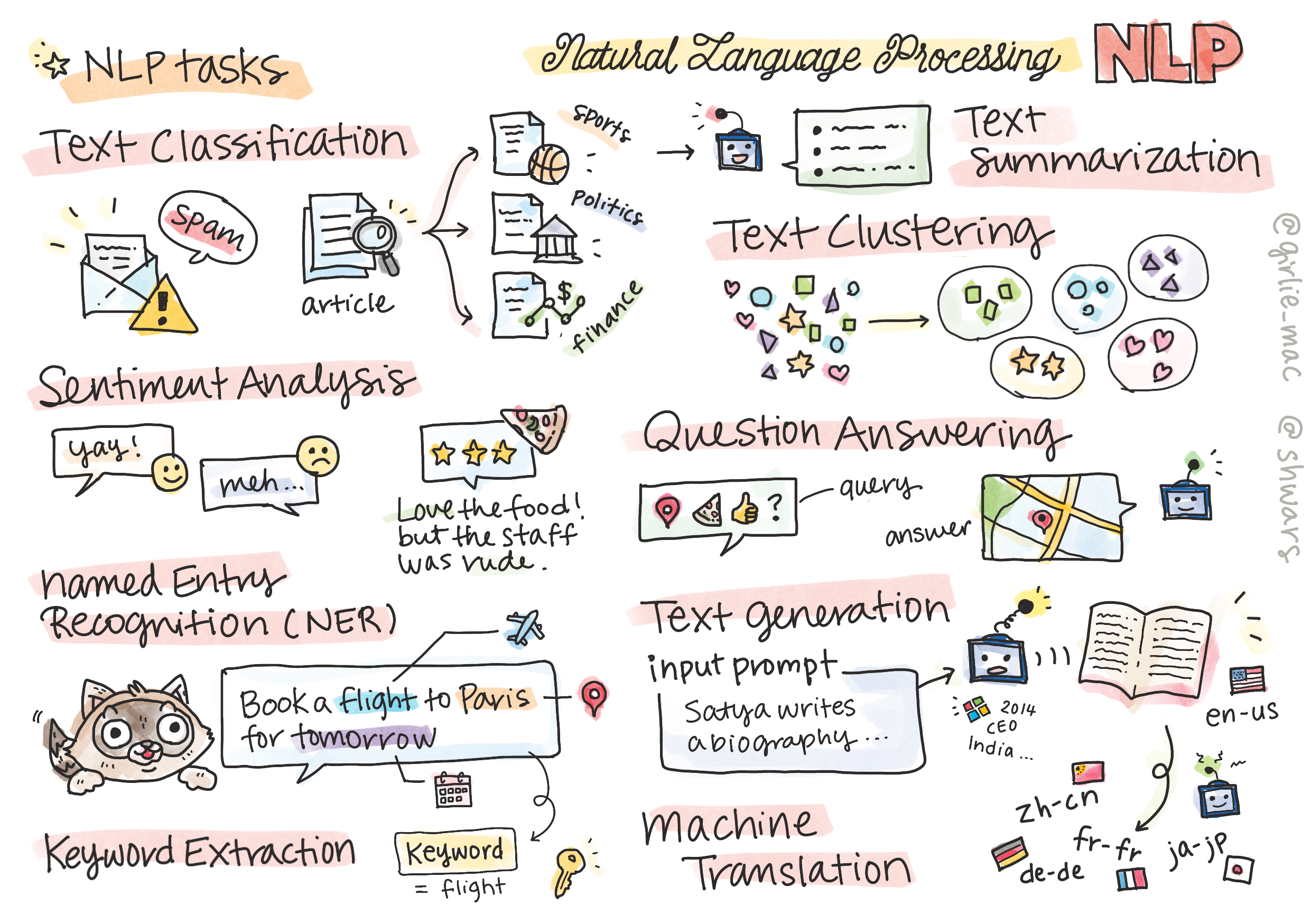 Summary of NLP tasks in a doodle