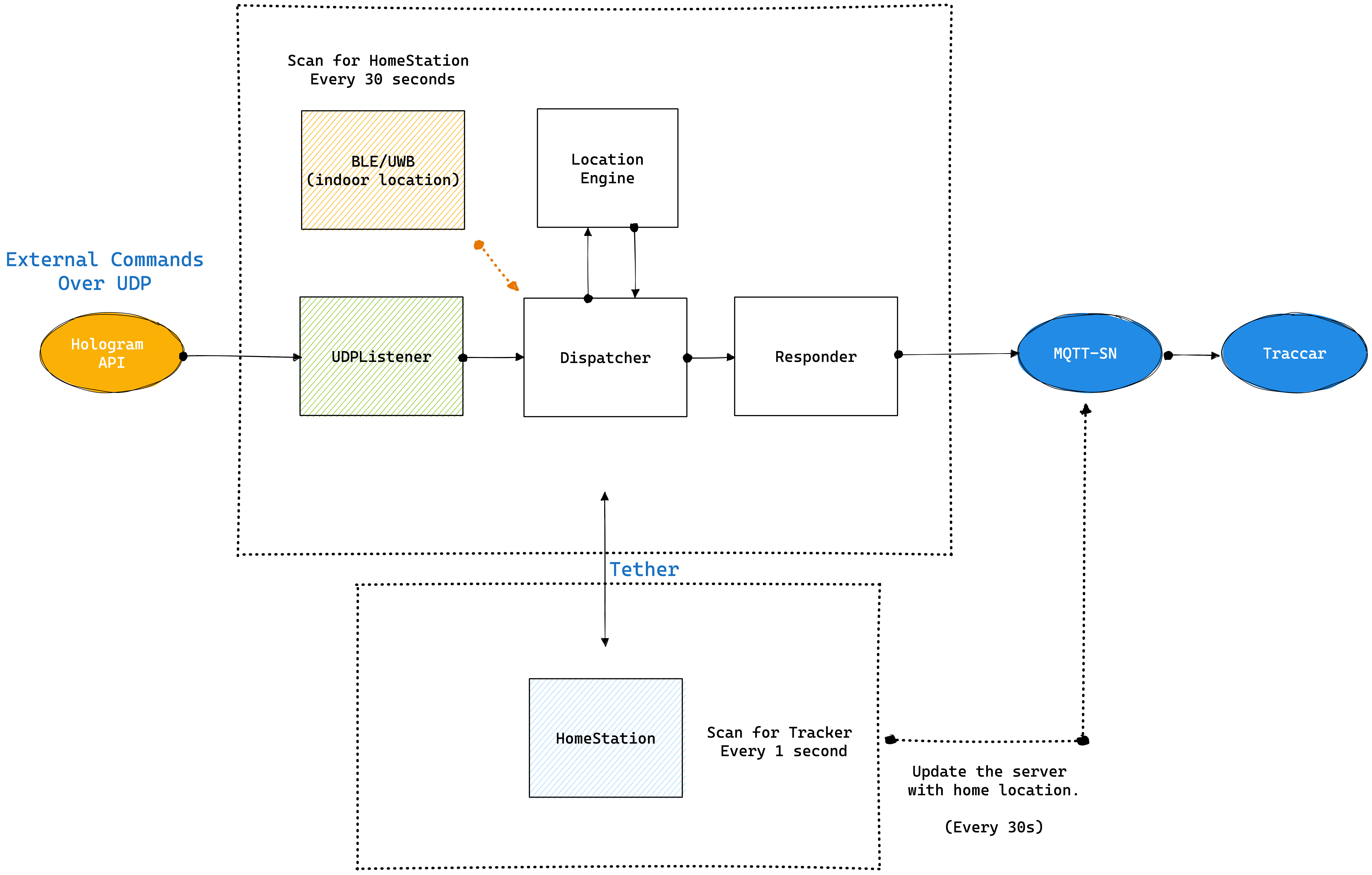 Embedded Architecture Overview