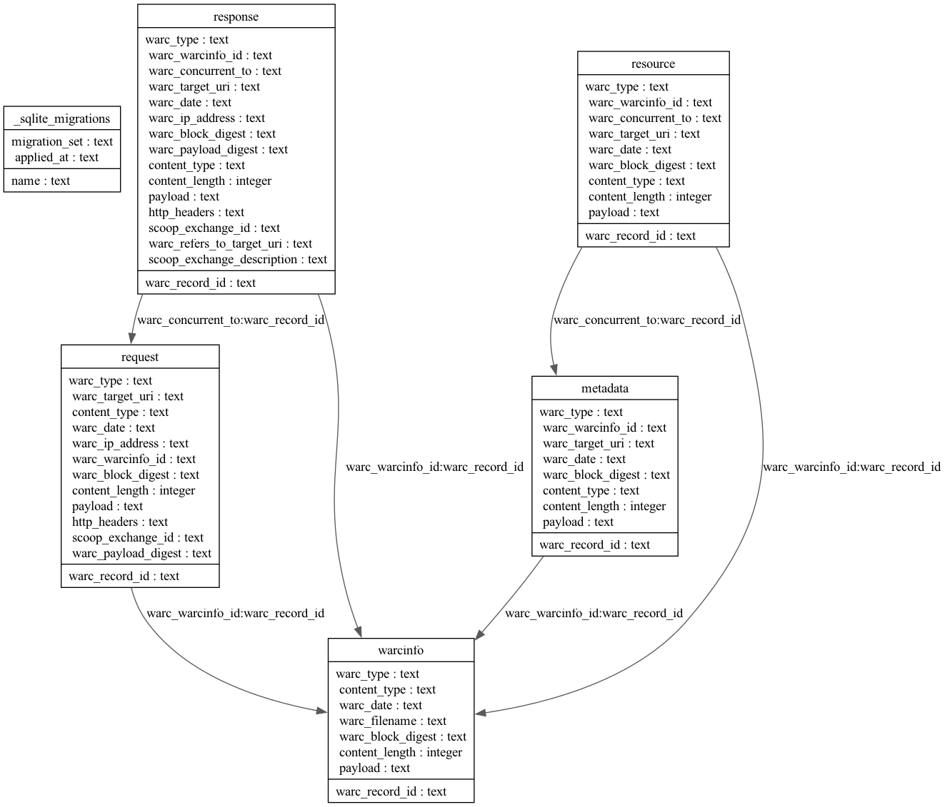 WarcDB Schema