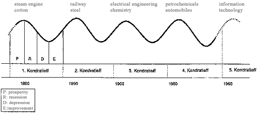 Kondratieff_Wave