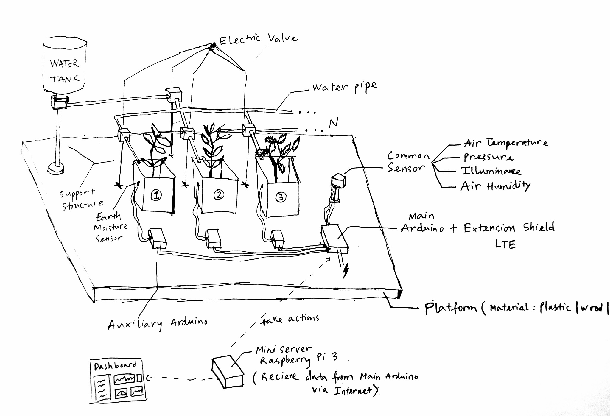 IoT Garden Model