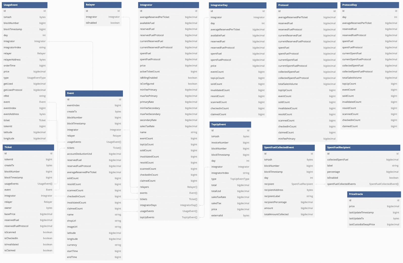 GET Protocol Subgraph Entity Relationship Diagram