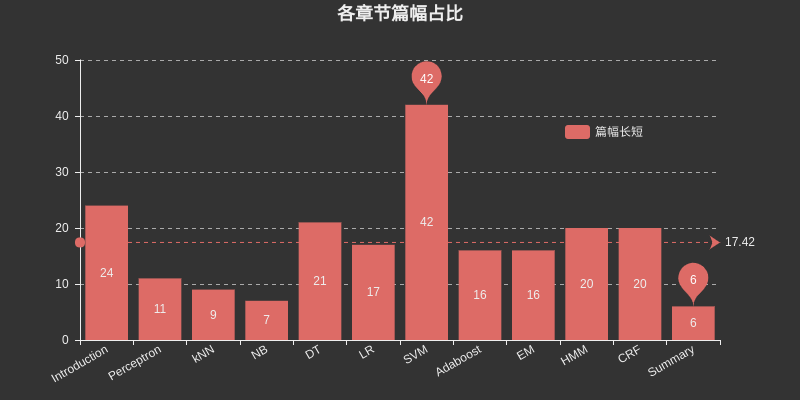 各章节篇幅占比 