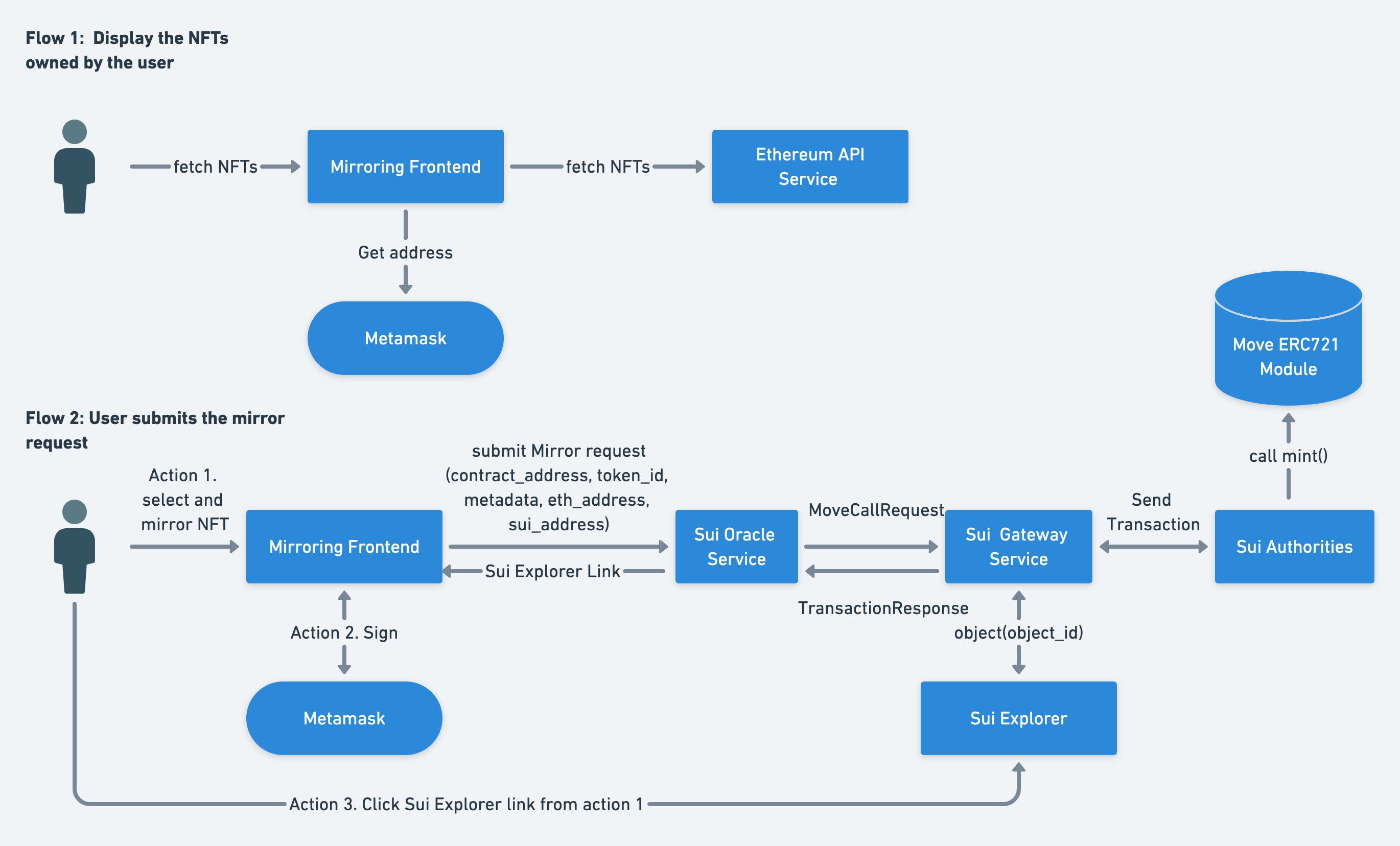 user flow