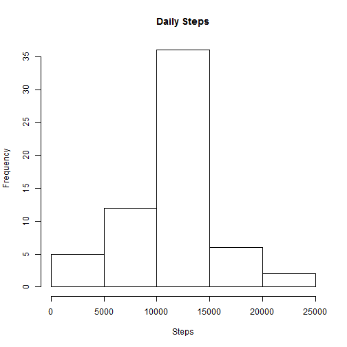 plot of chunk fullDataHist