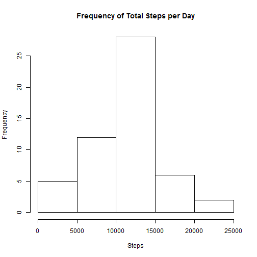 plot of chunk histogram