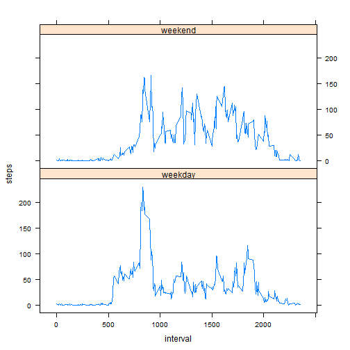 plot of chunk weekdayGraph