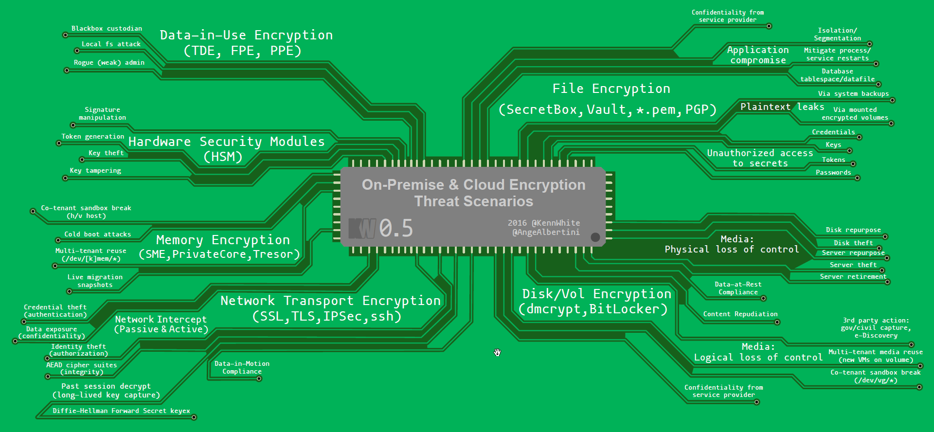 PCB style