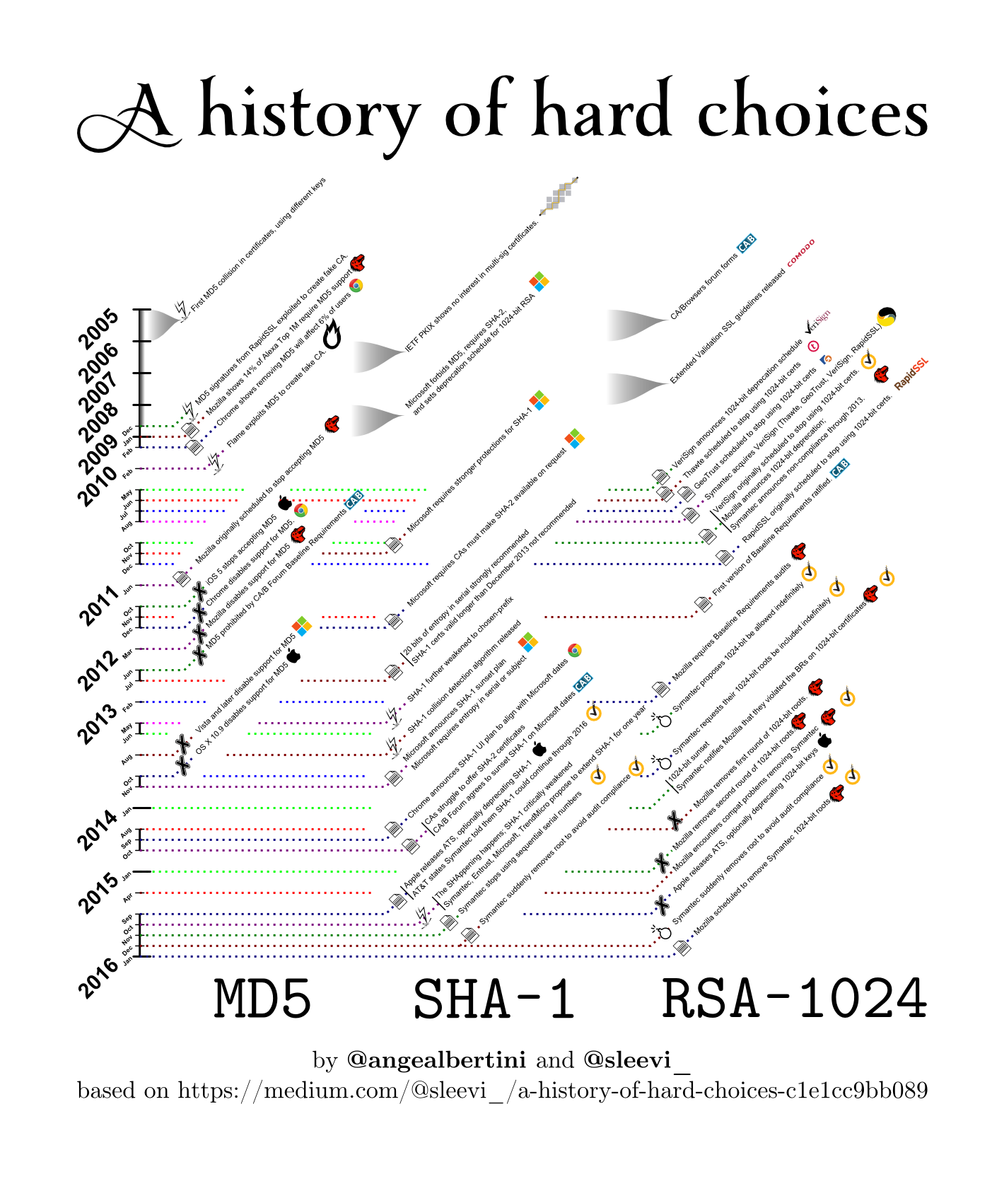 Ryan Sleevi's history of hard choices