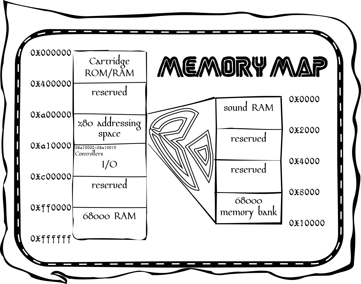 a MegaDrive memory map