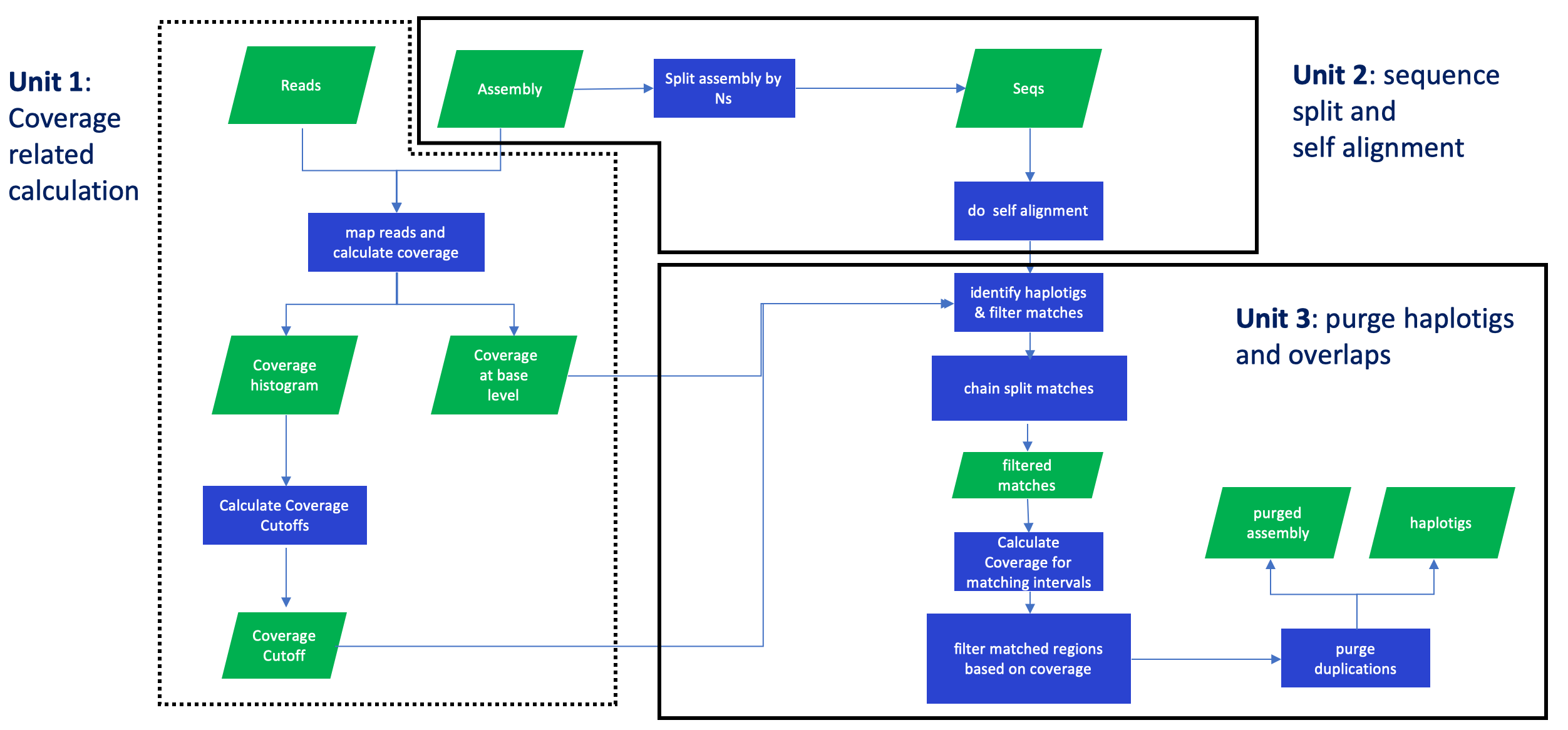 purge_dups pipeline