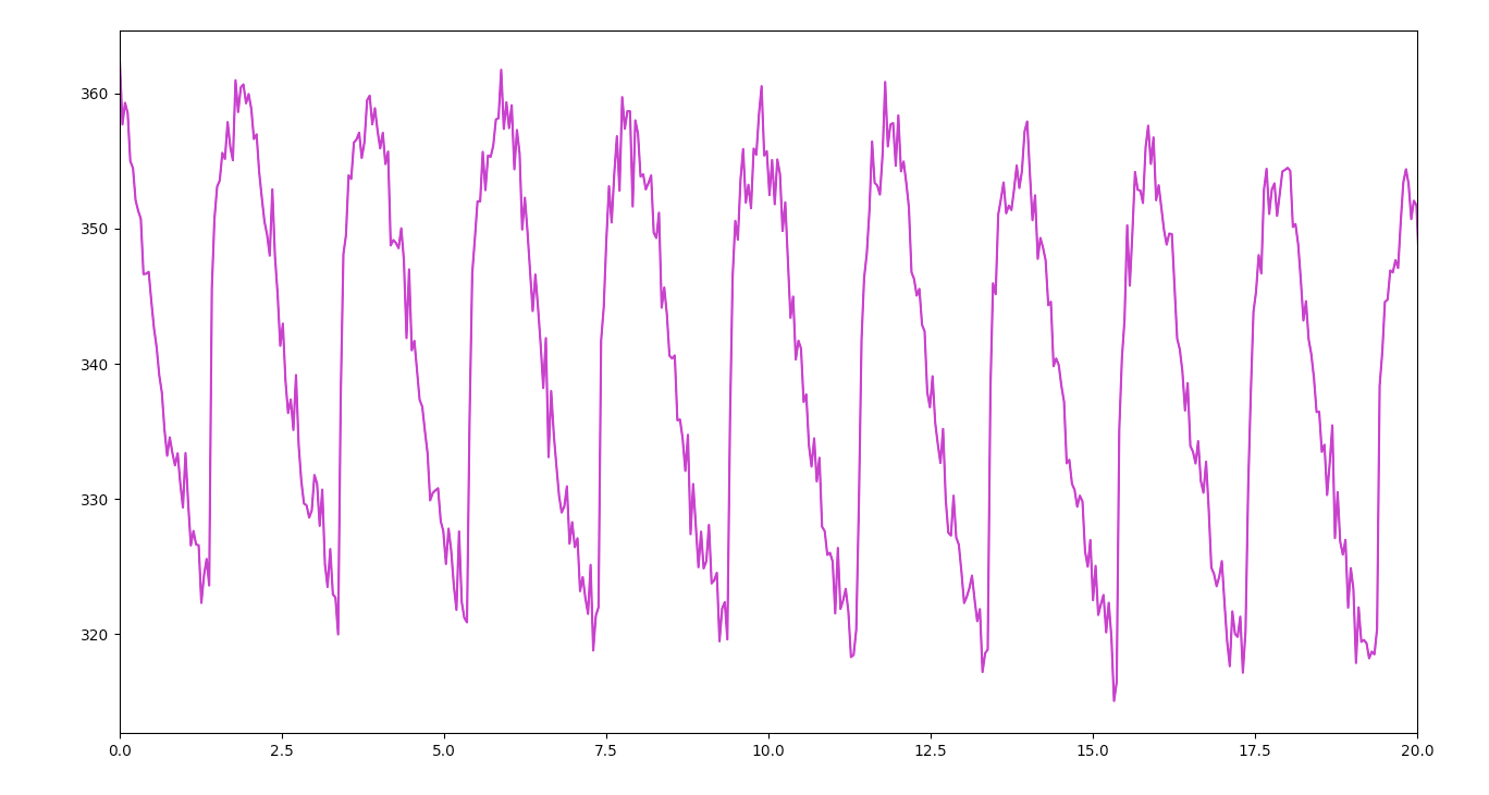 3a - De-interlaced Signal Data (Unknown Wavelength)