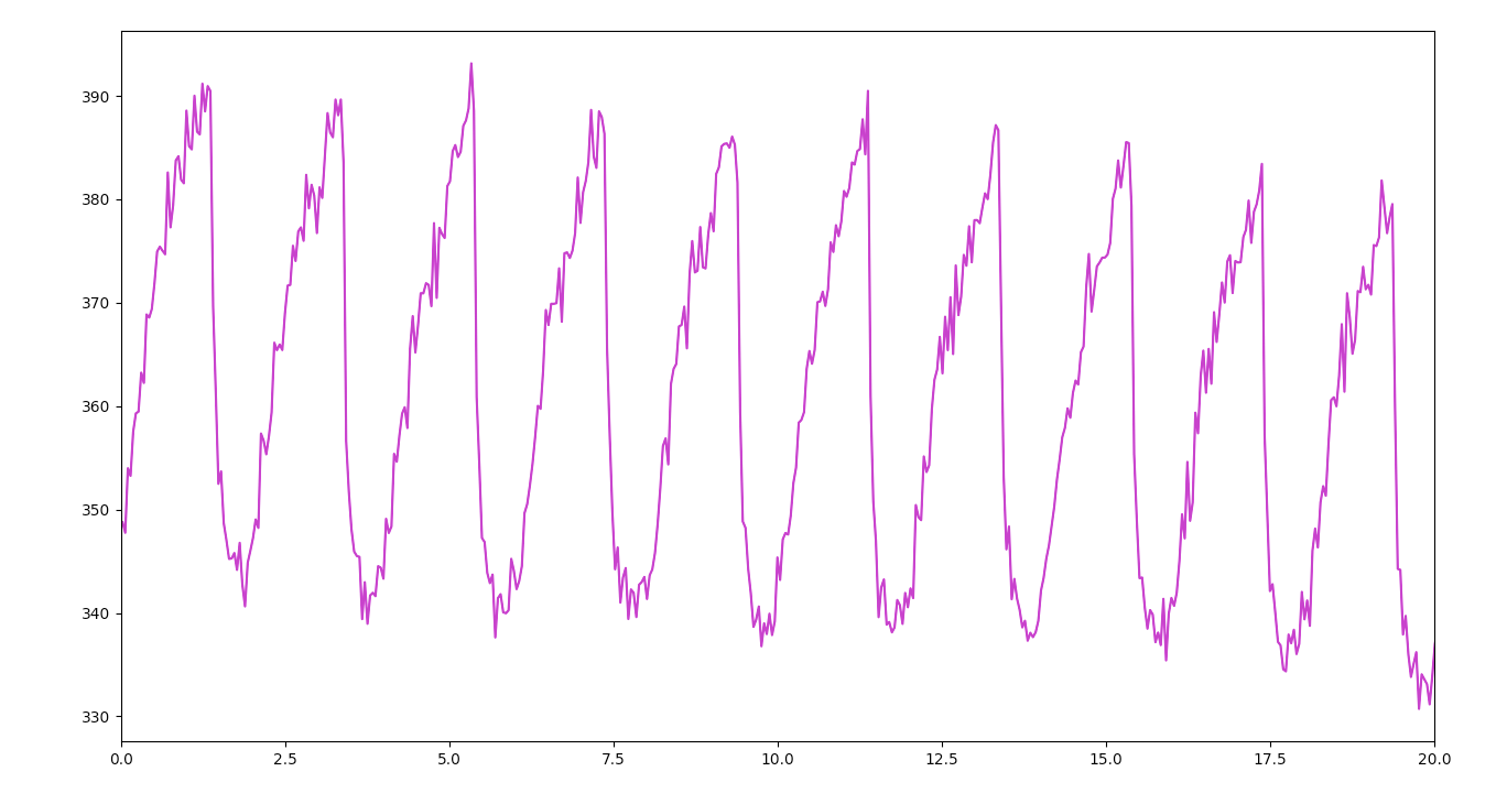 3b - De-interlaced Signal Data (Unknown Wavelength)