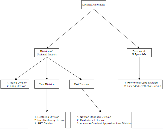 Division Algorithms