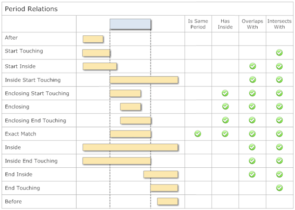 Time Period Relations