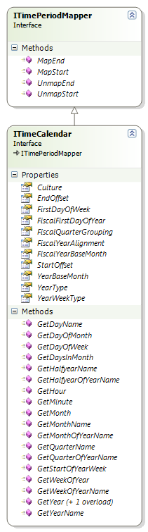 Time Calendar Interfaces