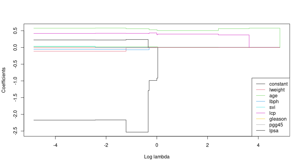 SparseStep regression on Prostate dataset (with constant)