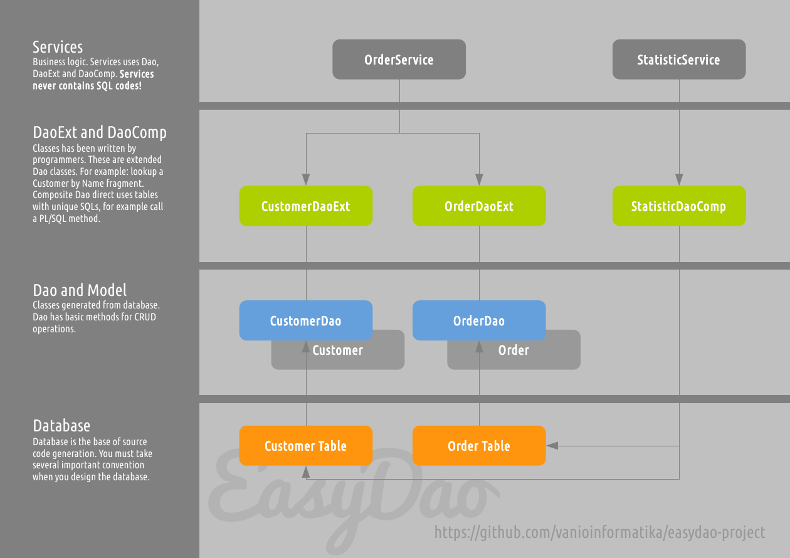 easydao-logic