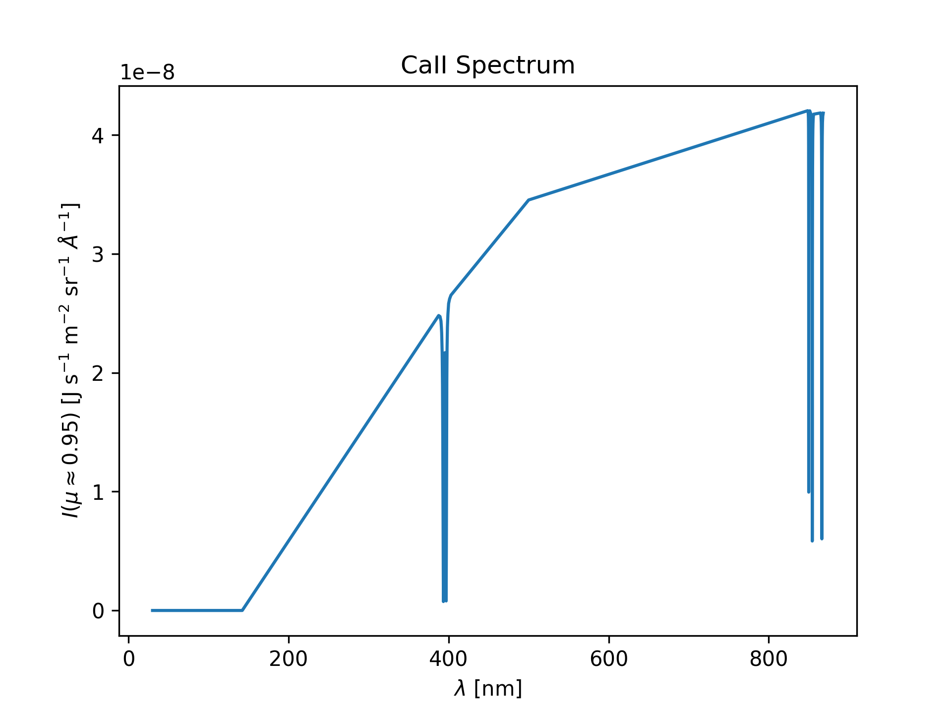 Spectrum of CaII