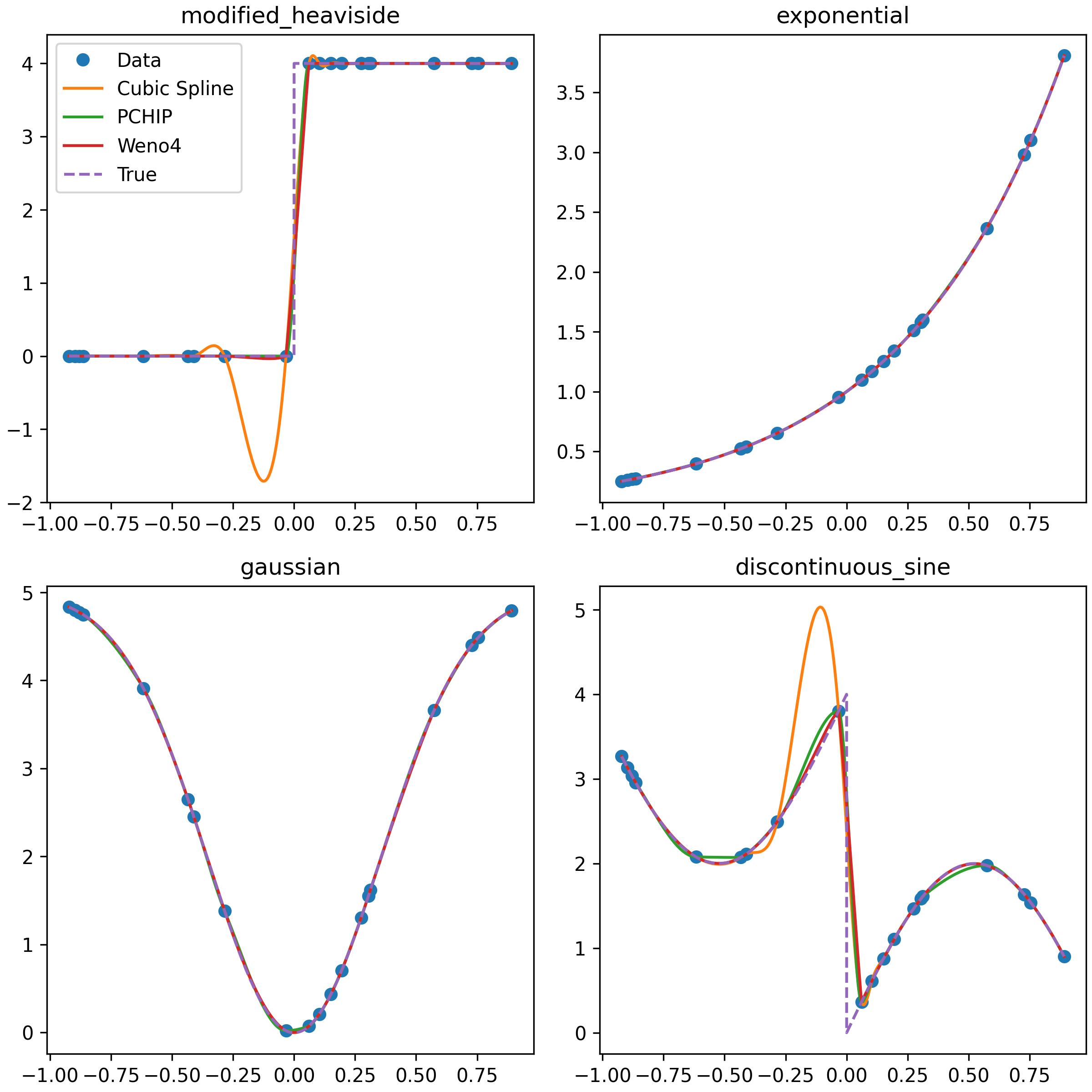 Comparison of WENO4 against other interpolators on test cases