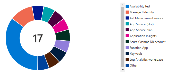 donut summary of resources