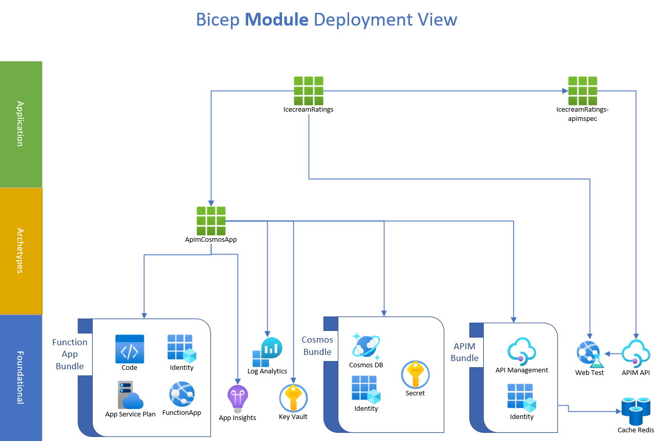 bicep module view