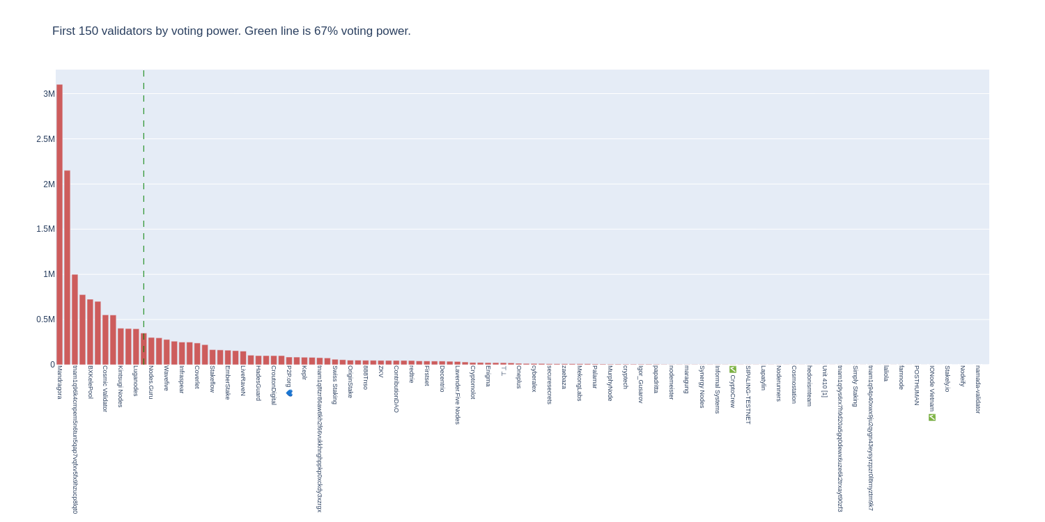 Voting Power Distribution