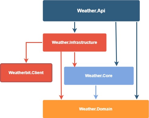 Project Clean Architecture Diagram