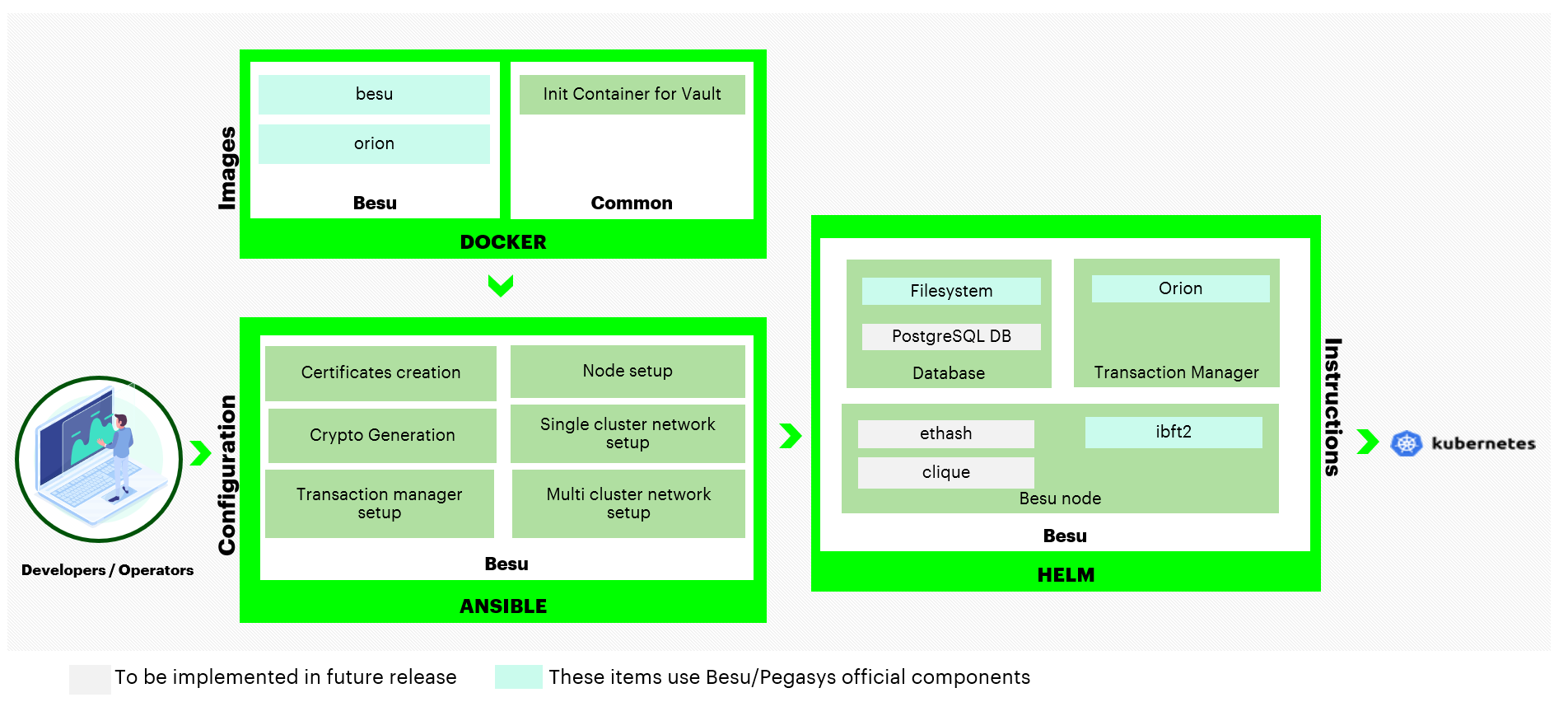 Blockchain Automation Framework - Besu