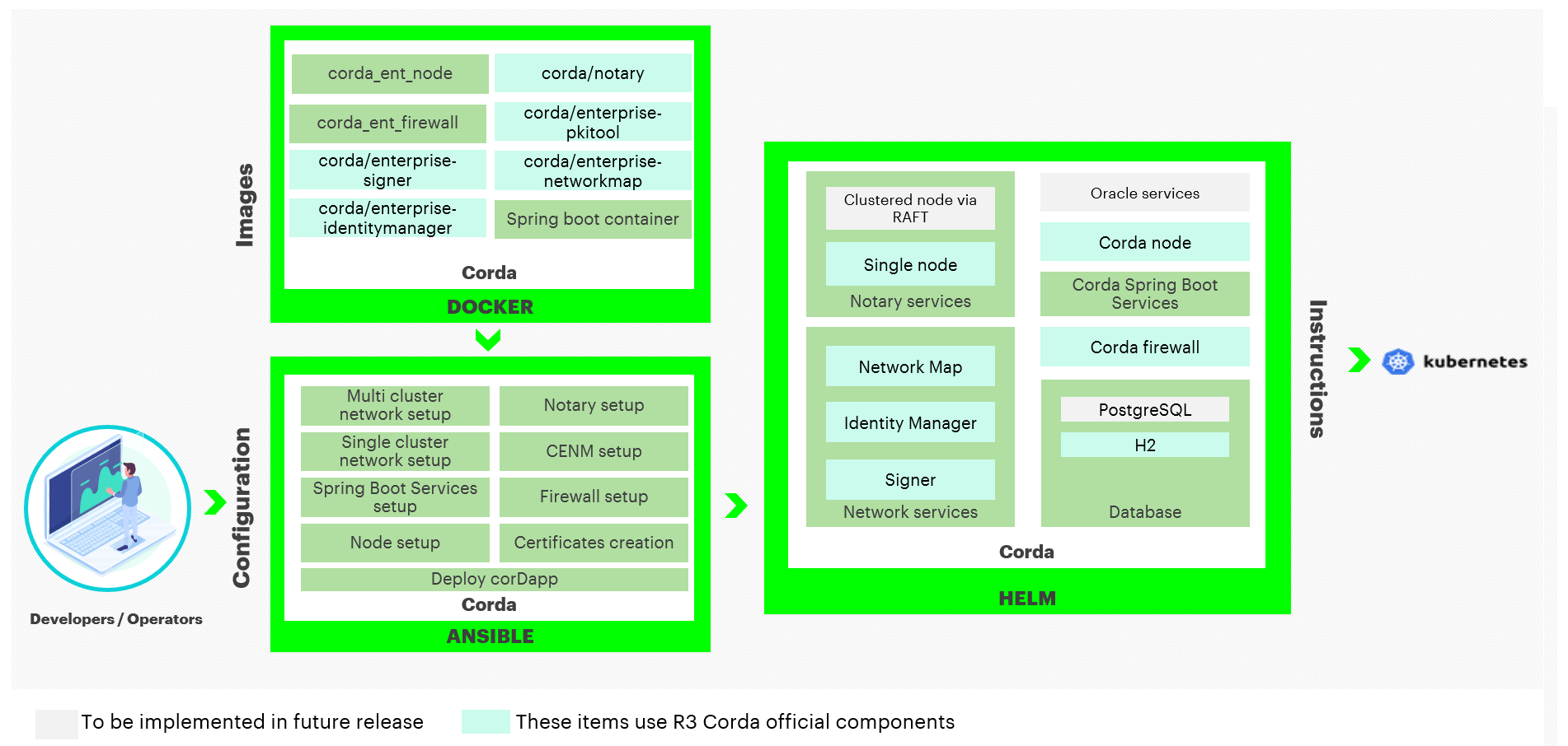 Blockchain Automation Framework - Corda Enterprise