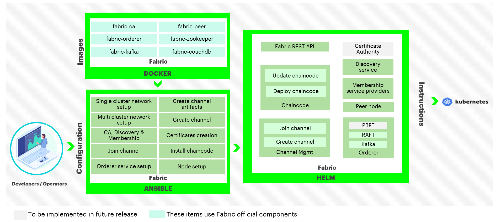 Blockchain Automation Framework - Fabric