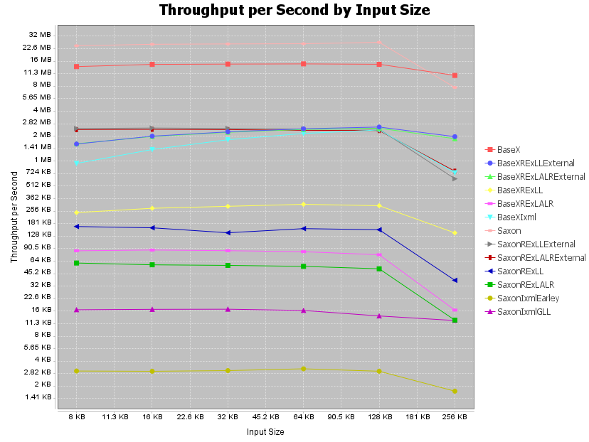 throughput-xquery