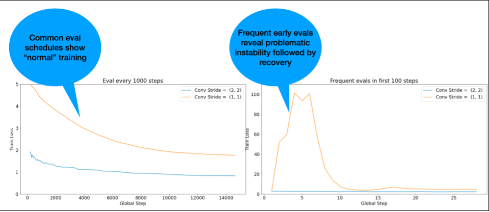 Illustration of the value of more frequent evaluations at the start of
training.