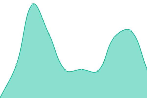 Response time graph