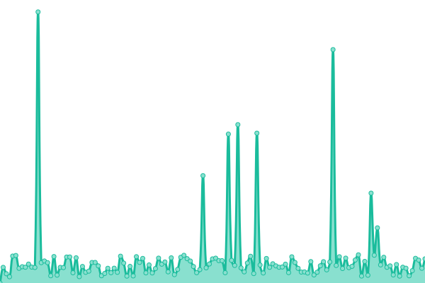 Response time graph