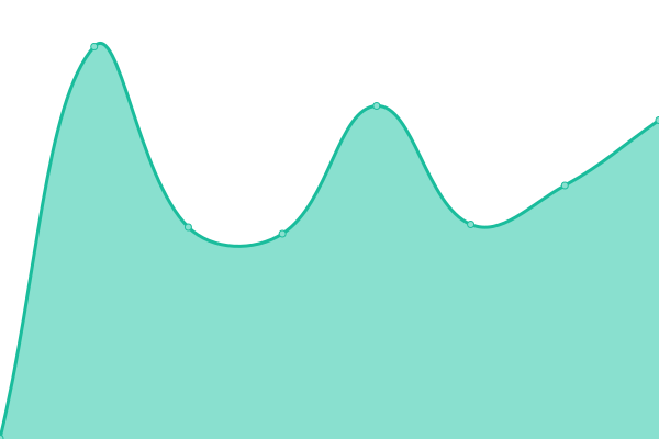 Response time graph