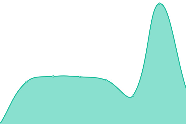 Response time graph