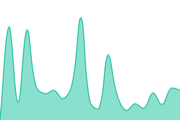 Response time graph