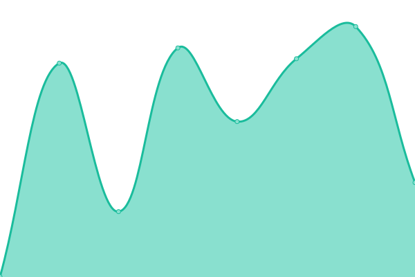 Response time graph