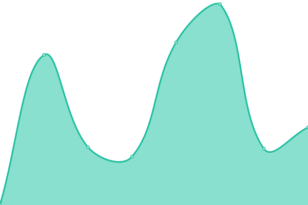 Response time graph