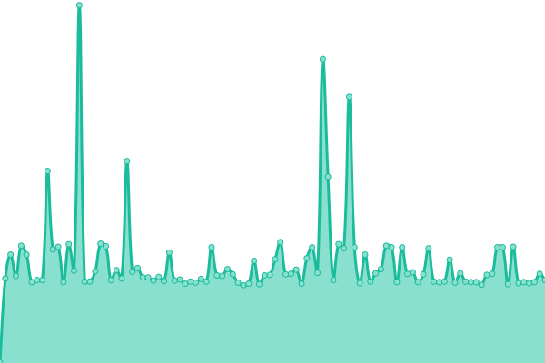 Response time graph