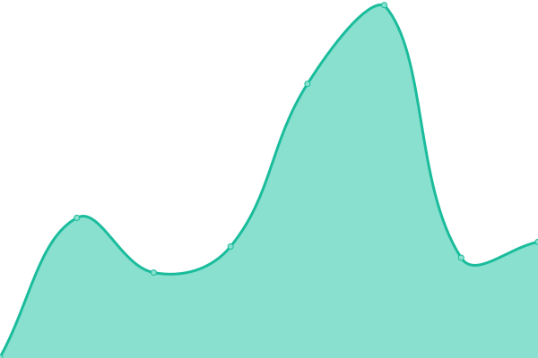 Response time graph