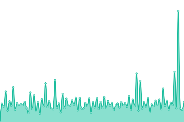 Response time graph