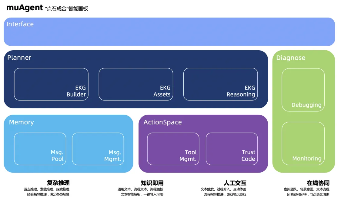 muAgent Architecture