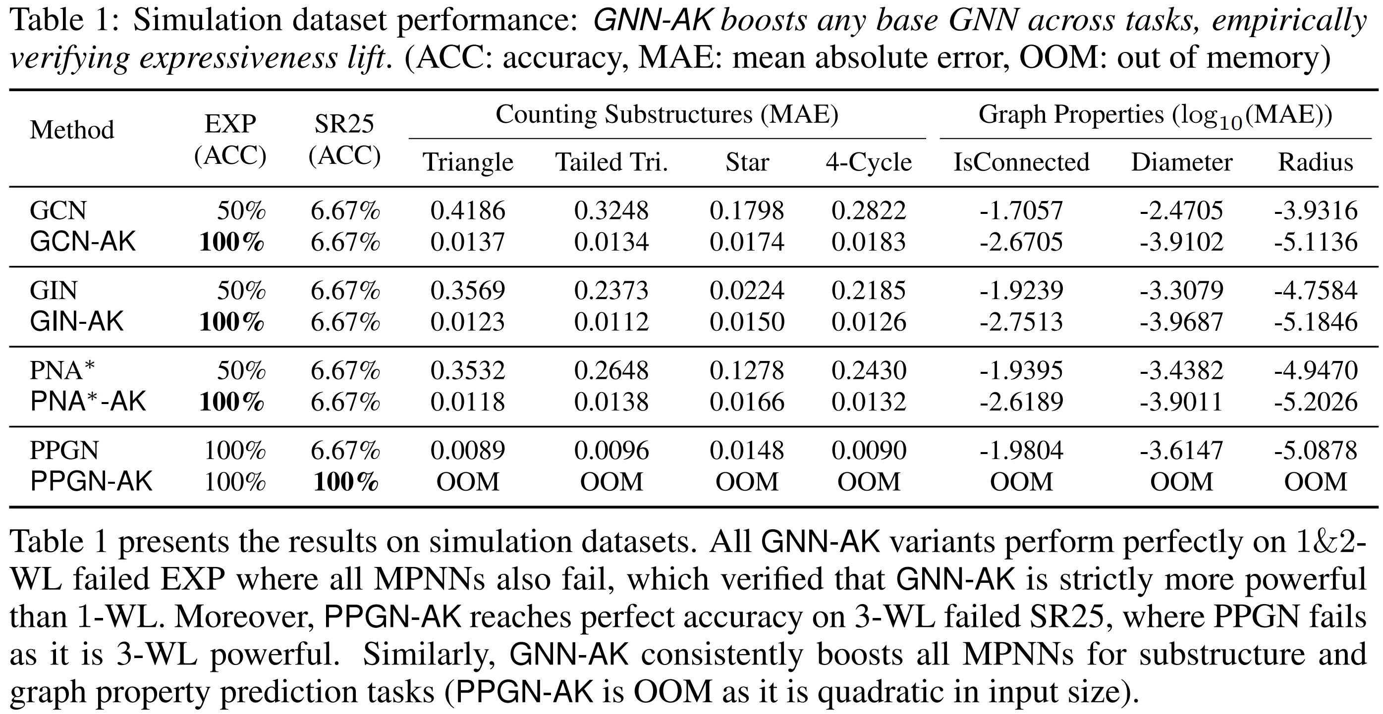 GNN-AK boosts expressiveness