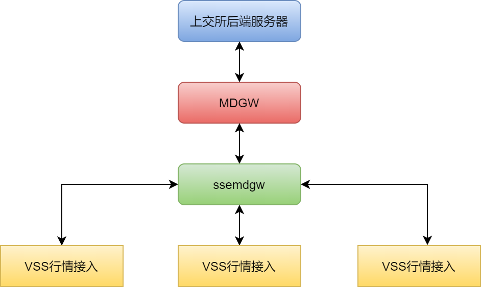 基本架构