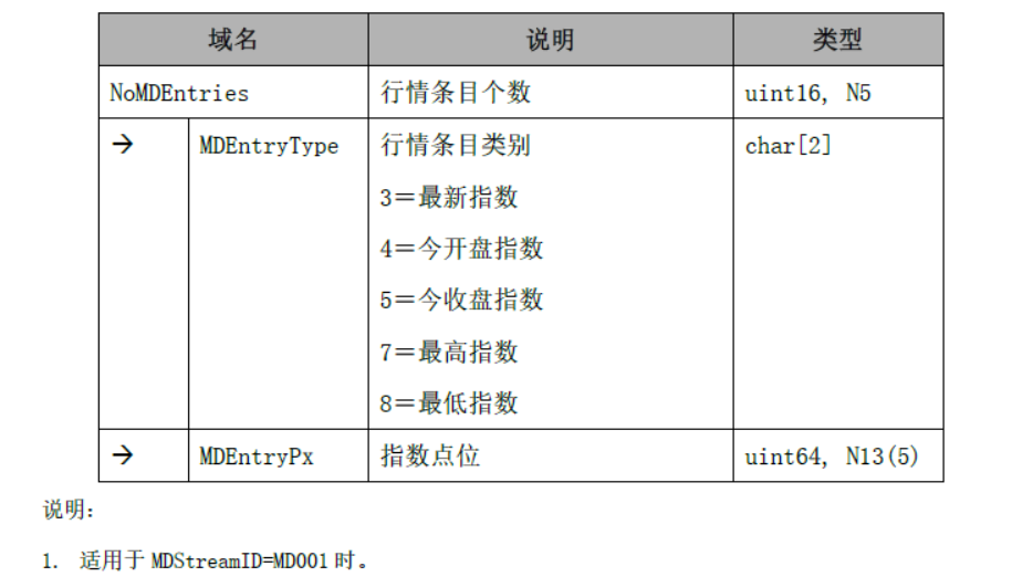 指数行情扩展字段