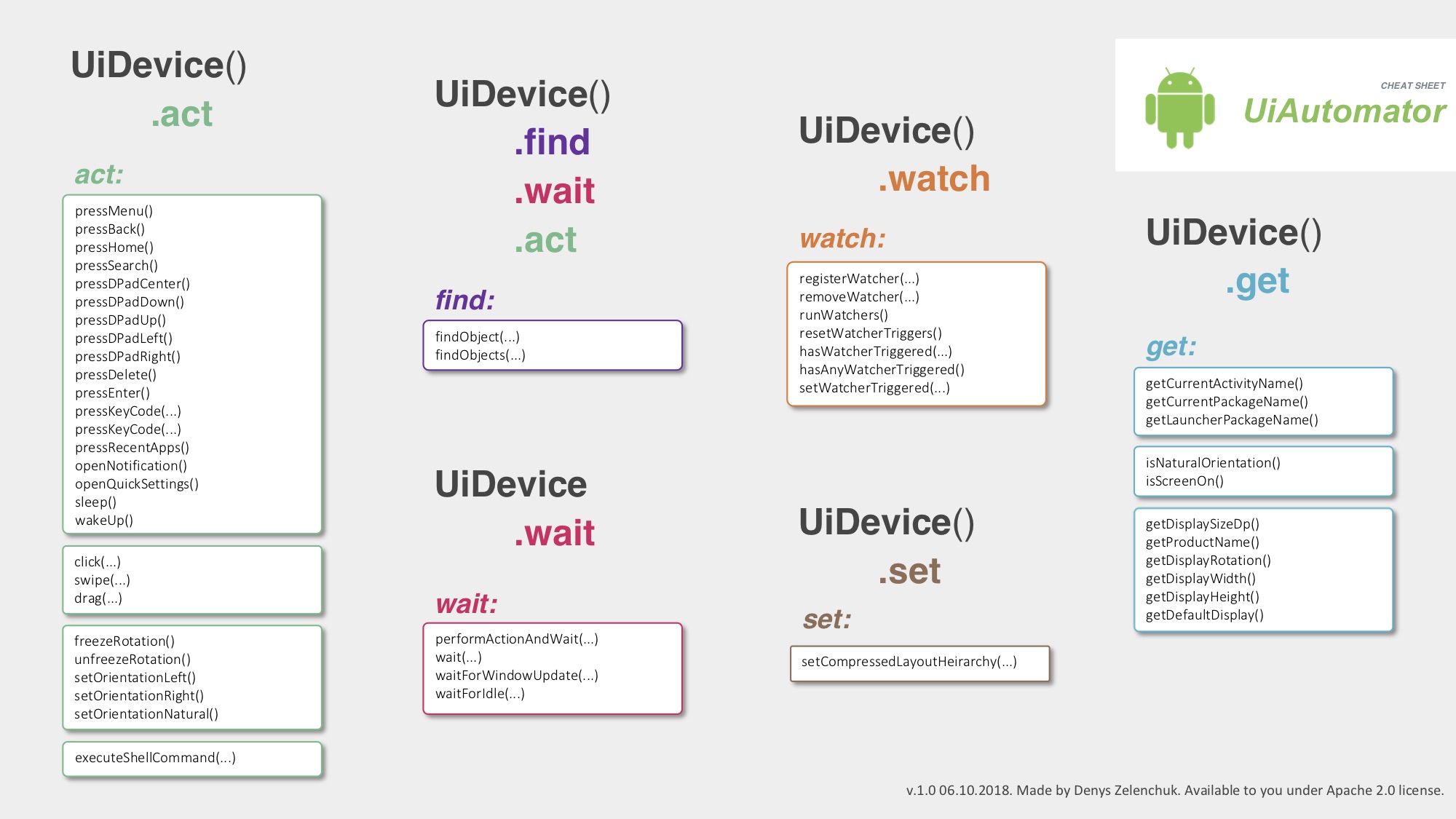 Illustration of the UI Automator API.