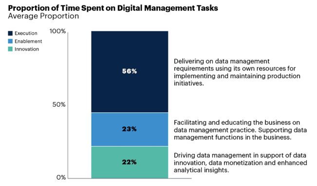 March 2020 Gartner Survey, Data Management Struggles to Balance Innovation and Control